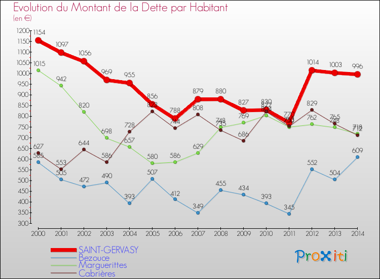 Evolution de la dette par habitant pour la commune de SAINT-GERVASY et les communes proches de 2000 à 2014 Comparaison de la dette par habitant pour SAINT-GERVASY et les communes voisines de 2000 à 2014