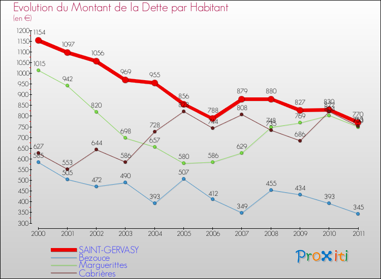 Evolution de la dette par habitant pour la commune de SAINT-GERVASY et les communes proches Comparaison de la dette par habitant pour SAINT-GERVASY et les communes voisines