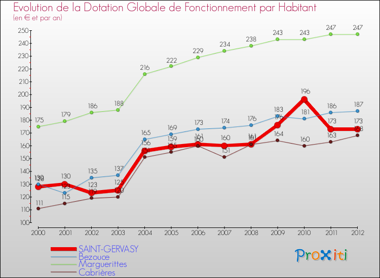 Evolution et montant de la dotation globale de fonctionnement par Habitant pour SAINT-GERVASY et les communes proches Comparaison des dotations globales de fonctionnement par habitant pour SAINT-GERVASY et les communes voisines