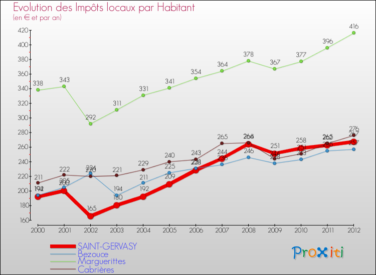 Evolution et montant des impôts locaux par Habitant pour SAINT-GERVASY et les communes proches Comparaison des impôts locaux par habitant pour SAINT-GERVASY et les communes voisines