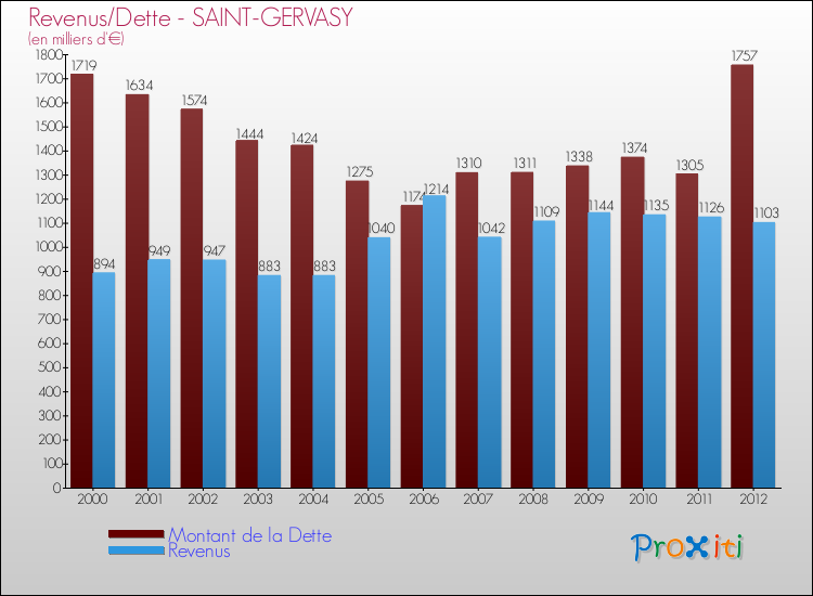 Evolution comparée de la dette et des revenus pour la commune de SAINT-GERVASY de 2000 à 2012 Comparaison de la dette et des revenus pour SAINT-GERVASY de 2000 à 2012