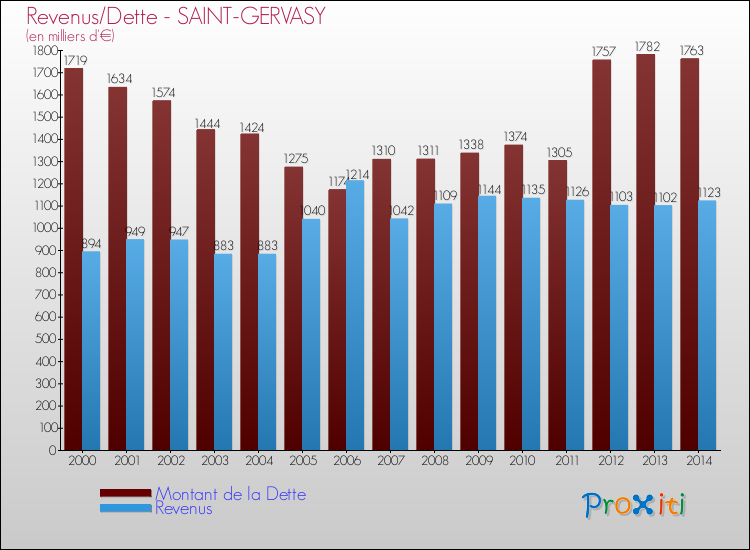 Evolution comparée de la dette et des revenus pour la commune de SAINT-GERVASY de 2000 à 2014 Comparaison de la dette et des revenus pour SAINT-GERVASY de 2000 à 2014
