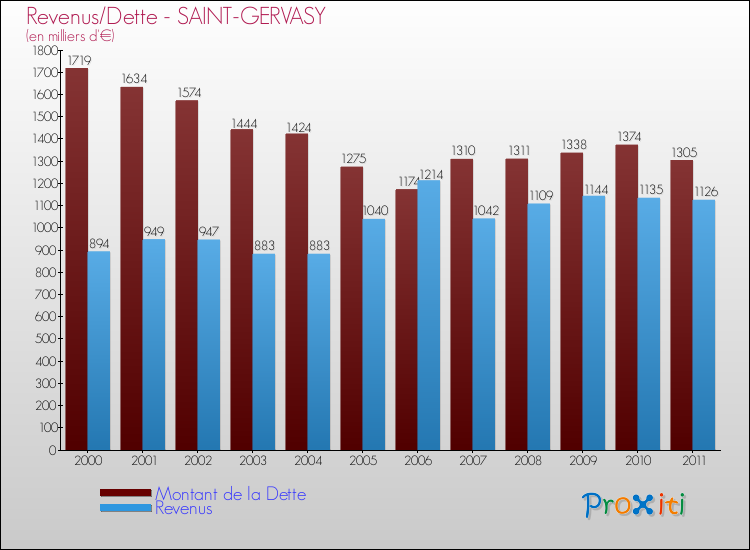 Evolution comparée de la dette et des revenus pour la commune de SAINT-GERVASY de 2000 à 2011 Comparaison de la dette et des revenus pour SAINT-GERVASY de 2000 à 2011