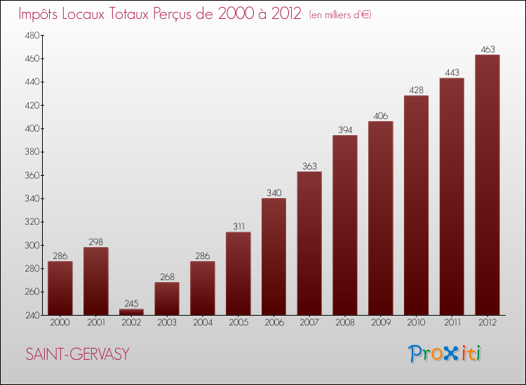 Evolution des Impôts Locaux pour la commune de SAINT-GERVASY de 2000 à 2012 Evolution des Impôts Locaux pour SAINT-GERVASY de 2000 à 2012