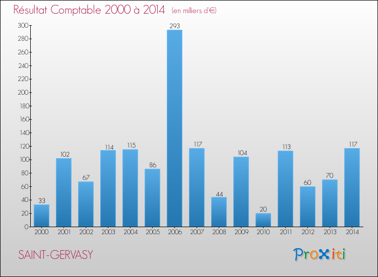 Evolution du résultat comptable pour la commune de SAINT-GERVASY de 2000 à 2014 Evolution du résultat comptable pour SAINT-GERVASY de 2000 à 2014