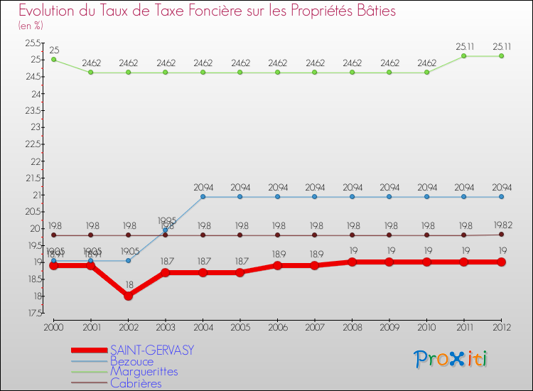 Evolution du taux de la taxe foncière sur le bati pour SAINT-GERVASY et les communes proches de 2000 à 2012 Comparaison des taux de taxe foncière sur le bati pour SAINT-GERVASY et les communes voisines de 2000 à 2012