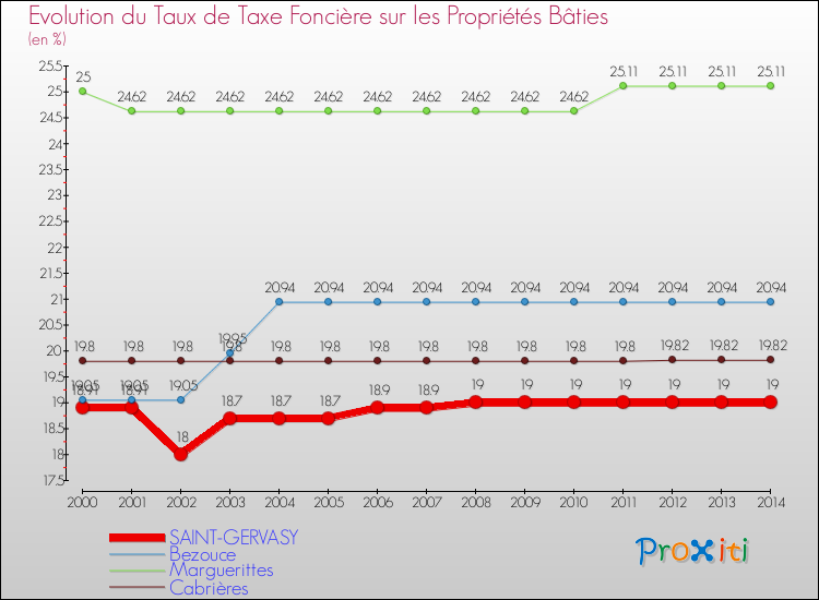 Evolution du taux de la taxe foncière sur le bati pour SAINT-GERVASY et les communes proches de 2000 à 2014 Comparaison des taux de taxe foncière sur le bati pour SAINT-GERVASY et les communes voisines de 2000 à 2014