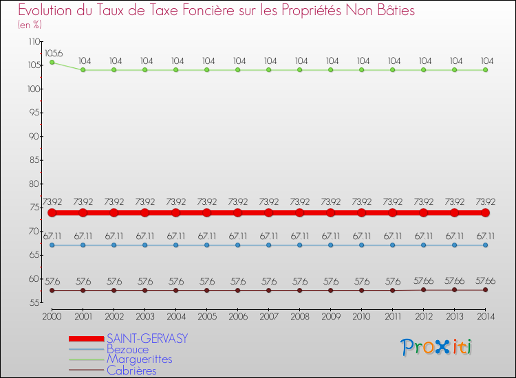 Evolution du taux de la taxe foncière sur les immeubles et terrains non batis pour SAINT-GERVASY et les communes proches de 2000 à 2014 Comparaison des taux de la taxe foncière sur les immeubles et terrains non batis pour SAINT-GERVASY et les communes voisines de 2000 à 2014