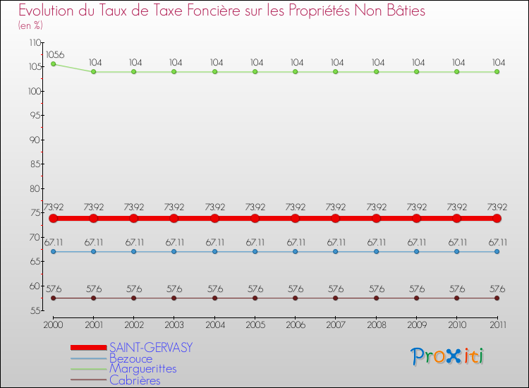 Evolution du taux de la taxe foncière sur les immeubles et terrains non batis pour SAINT-GERVASY et les communes proches Comparaison des taux de la taxe foncière sur les immeubles et terrains non batis pour SAINT-GERVASY et les communes voisines