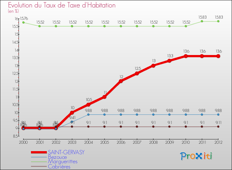 Evolution du taux de la taxe d'habitation pour SAINT-GERVASY et les communes proches Comparaison des taux de la taxe d'habitation pour SAINT-GERVASY et les communes voisines