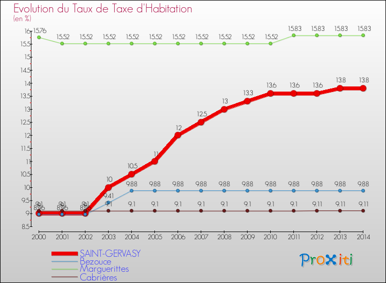 Evolution du taux de la taxe d'habitation pour SAINT-GERVASY et les communes proches de 2000 à 2014 Comparaison des taux de la taxe d'habitation pour SAINT-GERVASY et les communes voisines de 2000 à 2014