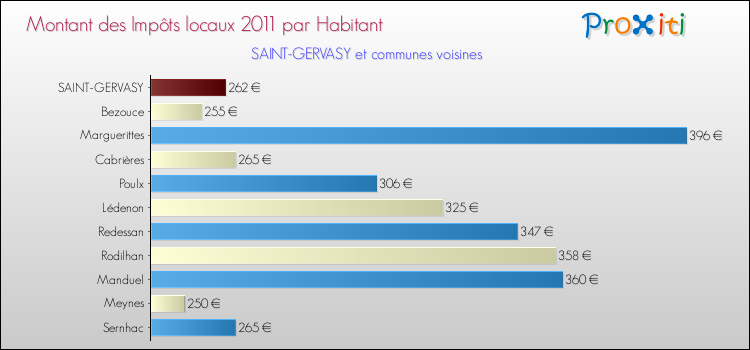 Montant des impôts locaux par Habitant pour SAINT-GERVASY et les communes proches Comparaison des impôts locaux par habitant pour SAINT-GERVASY et les communes voisines