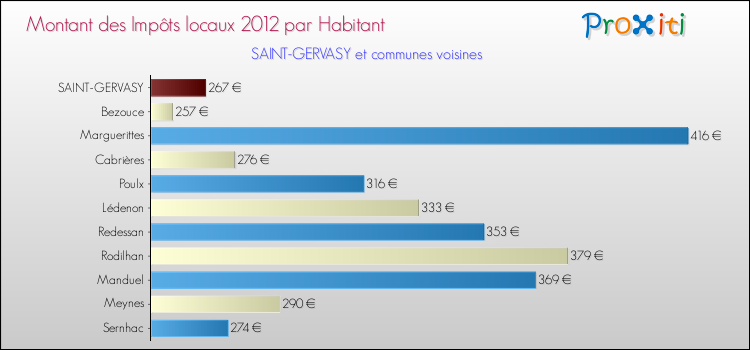 Montant des impôts locaux par Habitant pour SAINT-GERVASY et les communes proches Comparaison des impôts locaux par habitant pour SAINT-GERVASY et les communes voisines