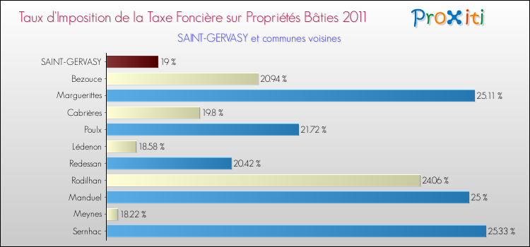 Taux d'imposition de la taxe foncière sur le bati 2011 pour SAINT-GERVASY et les communes proches Comparaison des taux d'imposition de la taxe foncière sur le bati 2011 pour SAINT-GERVASY et les communes voisines