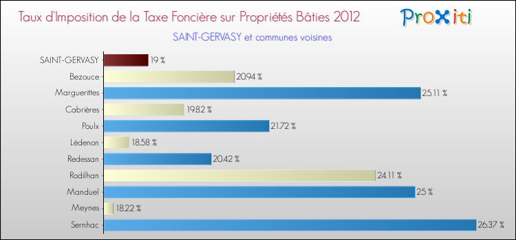 Taux d'imposition de la taxe foncière sur le bati 2012 pour SAINT-GERVASY et les communes proches Comparaison des taux d'imposition de la taxe foncière sur le bati 2012 pour SAINT-GERVASY et les communes voisines