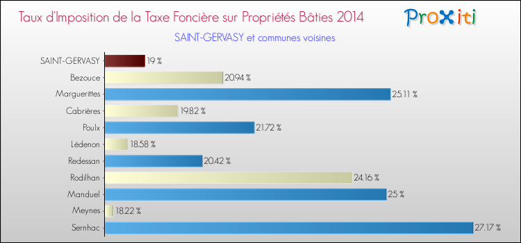 Taux d'imposition de la taxe foncière sur le bati 2014 pour SAINT-GERVASY et les communes proches Comparaison des taux d'imposition de la taxe foncière sur le bati 2014 pour SAINT-GERVASY et les communes voisines