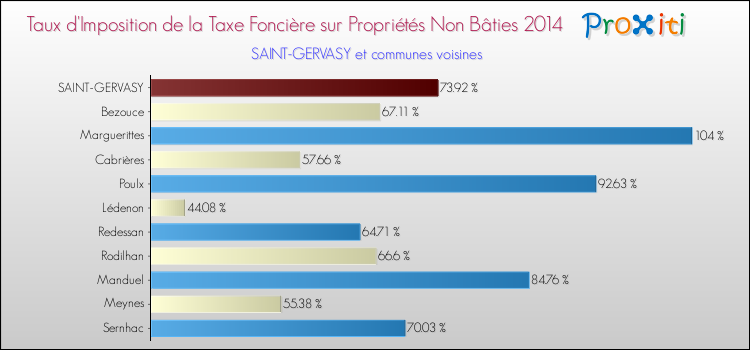 Taux d'imposition de la taxe foncière sur les immeubles et terrains non batis 2014 pour SAINT-GERVASY et les communes proches Comparaison des taux d'imposition de la taxe foncière sur les immeubles et terrains non batis 2014 pour SAINT-GERVASY et les communes voisines