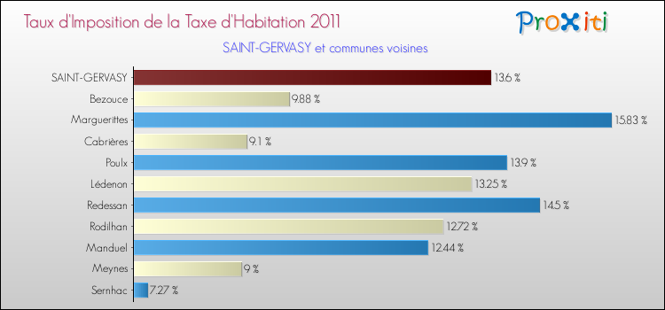 Taux d'imposition de la taxe d'habitation 2011 pour SAINT-GERVASY et les communes proches Comparaison des taux d'imposition de la taxe d'habitation 2011 pour SAINT-GERVASY et les communes voisines
