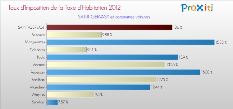 Taux d'imposition de la taxe d'habitation 2012 pour SAINT-GERVASY et les communes proches Comparaison des taux d'imposition de la taxe d'habitation 2012 pour SAINT-GERVASY et les communes voisines