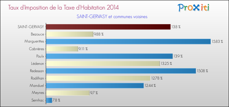 Taux d'imposition de la taxe d'habitation 2014 pour SAINT-GERVASY et les communes proches Comparaison des taux d'imposition de la taxe d'habitation 2014 pour SAINT-GERVASY et les communes voisines