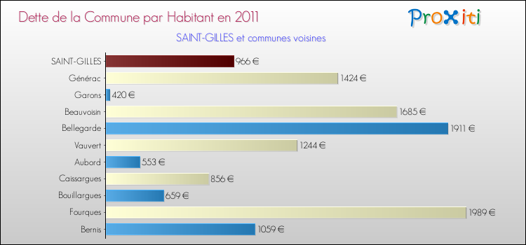 Dette par habitant de la commune en 2011 pour SAINT-GILLES et les communes proches Comparaison de la dette par habitant de la commune en 2011 pour SAINT-GILLES et les communes voisines