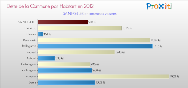 Dette par habitant de la commune en 2012 pour SAINT-GILLES et les communes proches Comparaison de la dette par habitant de la commune en 2012 pour SAINT-GILLES et les communes voisines