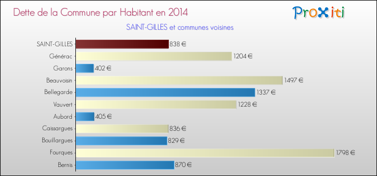 Dette par habitant de la commune en 2014 pour SAINT-GILLES et les communes proches Comparaison de la dette par habitant de la commune en 2014 pour SAINT-GILLES et les communes voisines