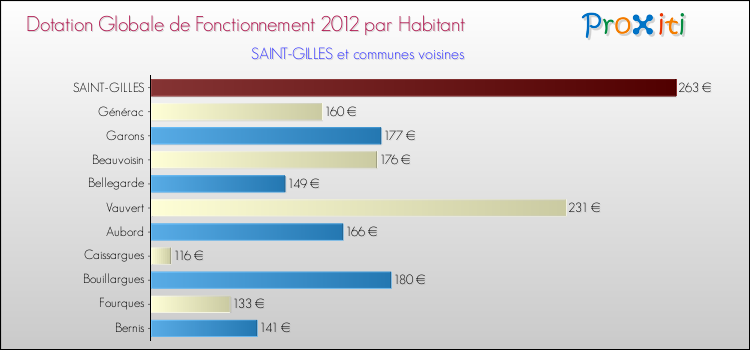 Montant des dotations globales de fonctionnement DGF par Habitant pour SAINT-GILLES et les communes proches Comparaison des des dotations globales de fonctionnement DGF par habitant pour SAINT-GILLES et les communes voisines