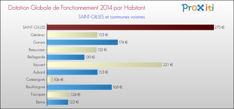 Comparaison des des dotations globales de fonctionnement DGF par habitant pour SAINT-GILLES et les communes voisines en 2014.