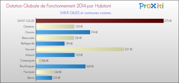 Montant des dotations globales de fonctionnement DGF par Habitant pour SAINT-GILLES et les communes proches en 2014. Comparaison des des dotations globales de fonctionnement DGF par habitant pour SAINT-GILLES et les communes voisines en 2014.