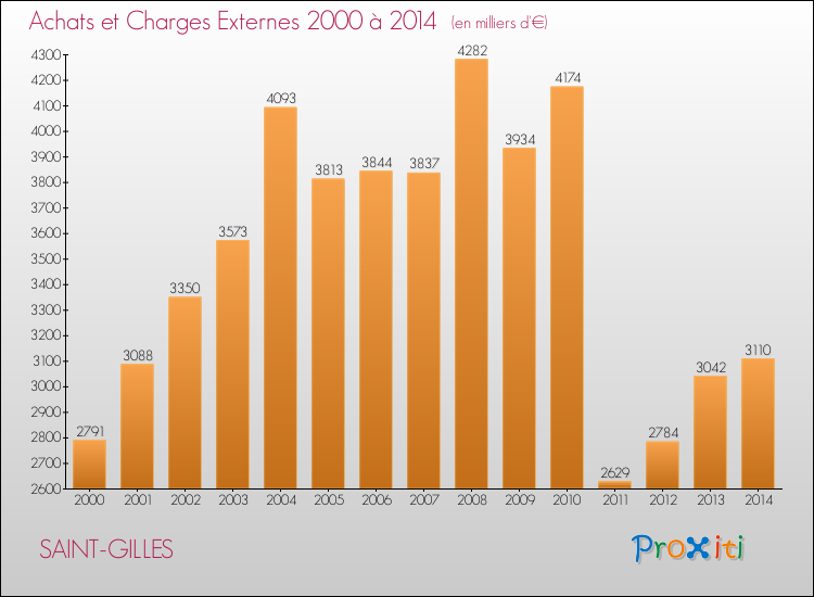 Evolution des Achats et Charges externes pour SAINT-GILLES de 2000 à 2014