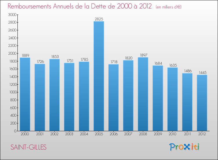 Evolution de l'annuité de la dette pour la commune de SAINT-GILLES de 2000 à 2012 Annuités de la dette pour SAINT-GILLES de 2000 à 2012