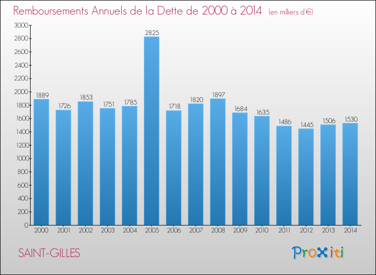 Evolution de l'annuité de la dette pour la commune de SAINT-GILLES de 2000 à 2014 Annuités de la dette pour SAINT-GILLES de 2000 à 2014