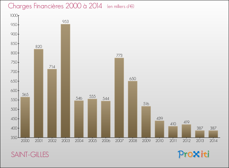 Evolution des Charges Financières pour SAINT-GILLES de 2000 à 2014
