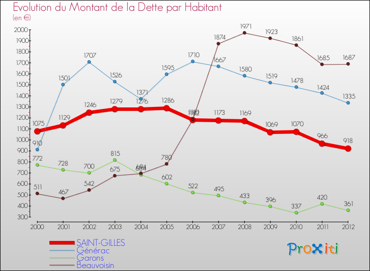 Evolution de la dette par habitant pour la commune de SAINT-GILLES et les communes proches de 2000 à 2012 Comparaison de la dette par habitant pour SAINT-GILLES et les communes voisines de 2000 à 2012