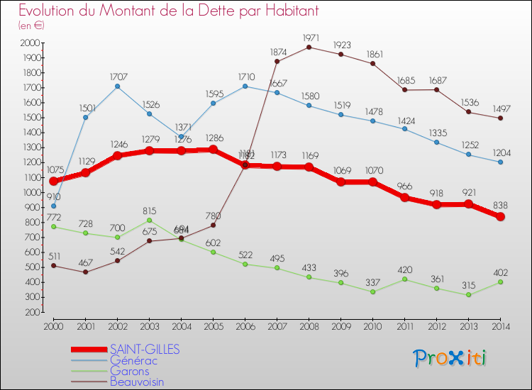 Evolution de la dette par habitant pour la commune de SAINT-GILLES et les communes proches de 2000 à 2014 Comparaison de la dette par habitant pour SAINT-GILLES et les communes voisines de 2000 à 2014