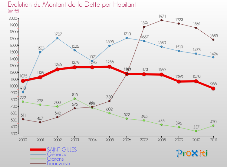 Evolution de la dette par habitant pour la commune de SAINT-GILLES et les communes proches Comparaison de la dette par habitant pour SAINT-GILLES et les communes voisines