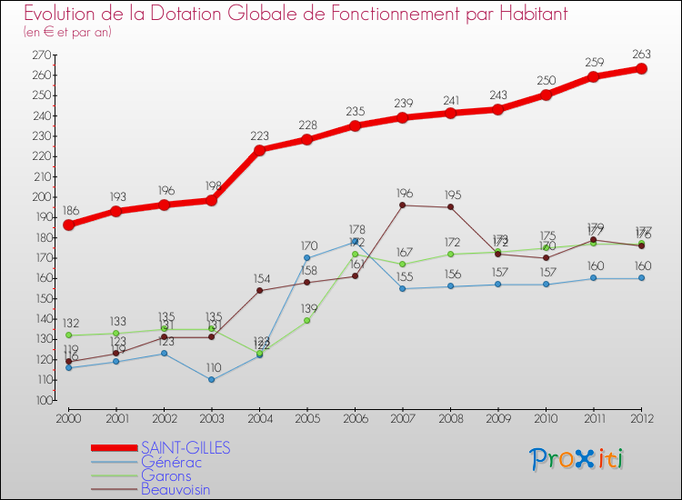 Evolution et montant de la dotation globale de fonctionnement par Habitant pour SAINT-GILLES et les communes proches Comparaison des dotations globales de fonctionnement par habitant pour SAINT-GILLES et les communes voisines