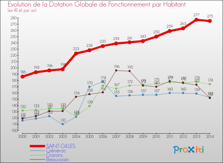 Evolution et montant de la dotation globale de fonctionnement par Habitant pour SAINT-GILLES et les communes proches de 2000 à 2014. Comparaison des dotations globales de fonctionnement par habitant pour SAINT-GILLES et les communes voisines de 2000 à 2014.