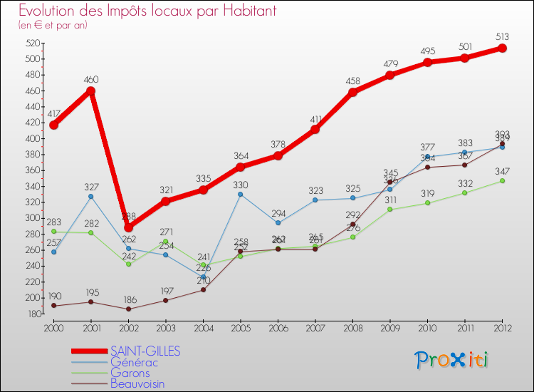 Evolution et montant des impôts locaux par Habitant pour SAINT-GILLES et les communes proches Comparaison des impôts locaux par habitant pour SAINT-GILLES et les communes voisines