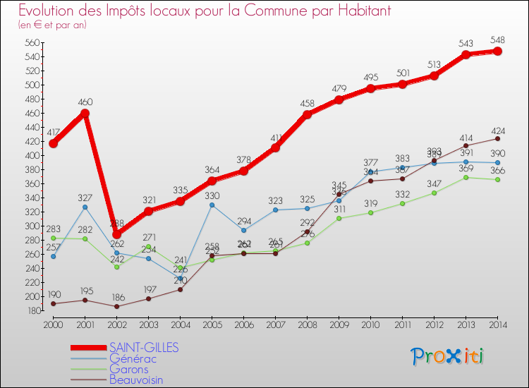 Evolution et montant des impôts locaux par Habitant pour SAINT-GILLES et les communes proches de 2000 à 2014 Comparaison des impôts locaux par habitant pour SAINT-GILLES et les communes voisines de 2000 à 2014