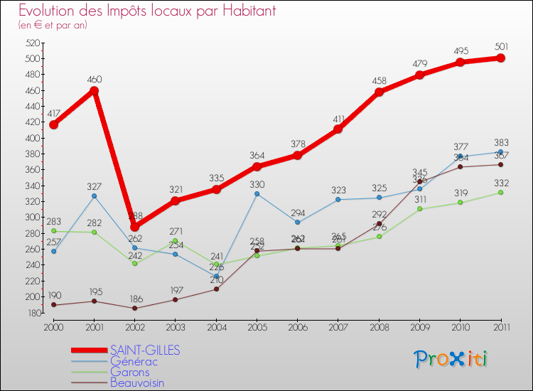 Evolution et montant des impôts locaux par Habitant pour SAINT-GILLES et les communes proches Comparaison des impôts locaux par habitant pour SAINT-GILLES et les communes voisines
