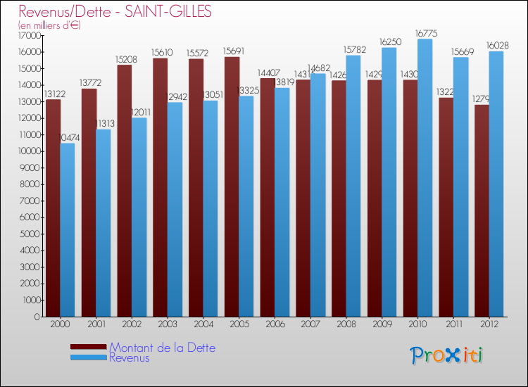 Evolution comparée de la dette et des revenus pour la commune de SAINT-GILLES de 2000 à 2012 Comparaison de la dette et des revenus pour SAINT-GILLES de 2000 à 2012