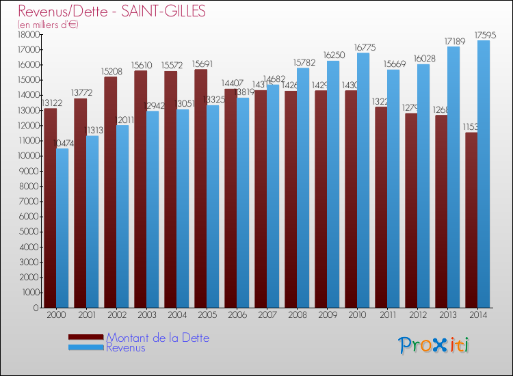 Evolution comparée de la dette et des revenus pour la commune de SAINT-GILLES de 2000 à 2014 Comparaison de la dette et des revenus pour SAINT-GILLES de 2000 à 2014