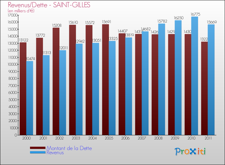 Evolution comparée de la dette et des revenus pour la commune de SAINT-GILLES de 2000 à 2011 Comparaison de la dette et des revenus pour SAINT-GILLES de 2000 à 2011