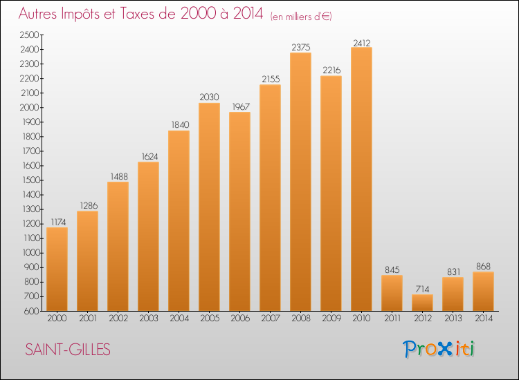 Evolution du montant des autres Impôts et Taxes pour SAINT-GILLES de 2000 à 2014