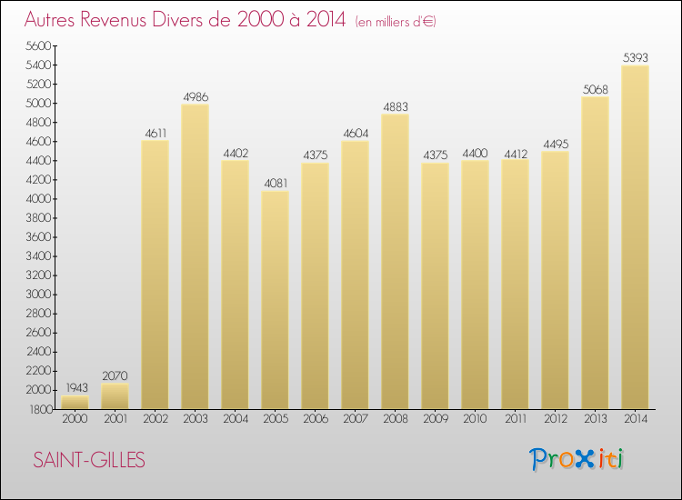 Evolution du montant des autres Revenus Divers pour SAINT-GILLES de 2000 à 2014