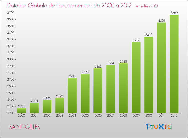 Evolution du montant de la Dotation Globale de Fonctionnement pour la commune de SAINT-GILLES de 2000 à 2012 Evolution du montant de la Dotation Globale de Fonctionnement pour SAINT-GILLES de 2000 à 2012