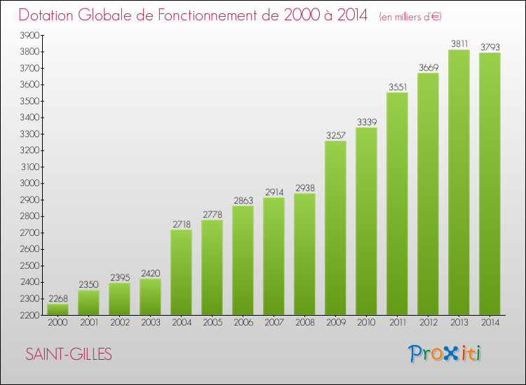 Evolution du montant de la Dotation Globale de Fonctionnement pour SAINT-GILLES de 2000 à 2014