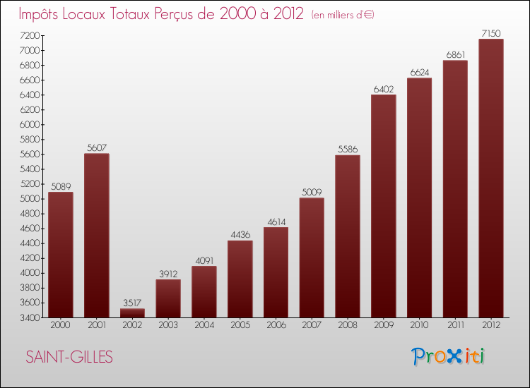 Evolution des Impôts Locaux pour la commune de SAINT-GILLES de 2000 à 2012 Evolution des Impôts Locaux pour SAINT-GILLES de 2000 à 2012